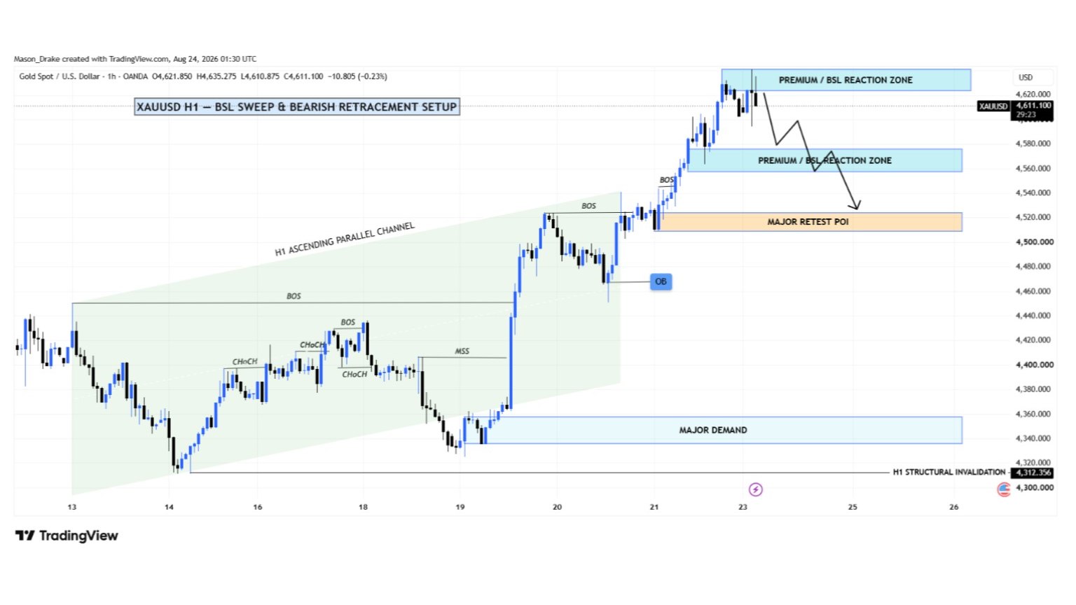 Sergio Gold Signals