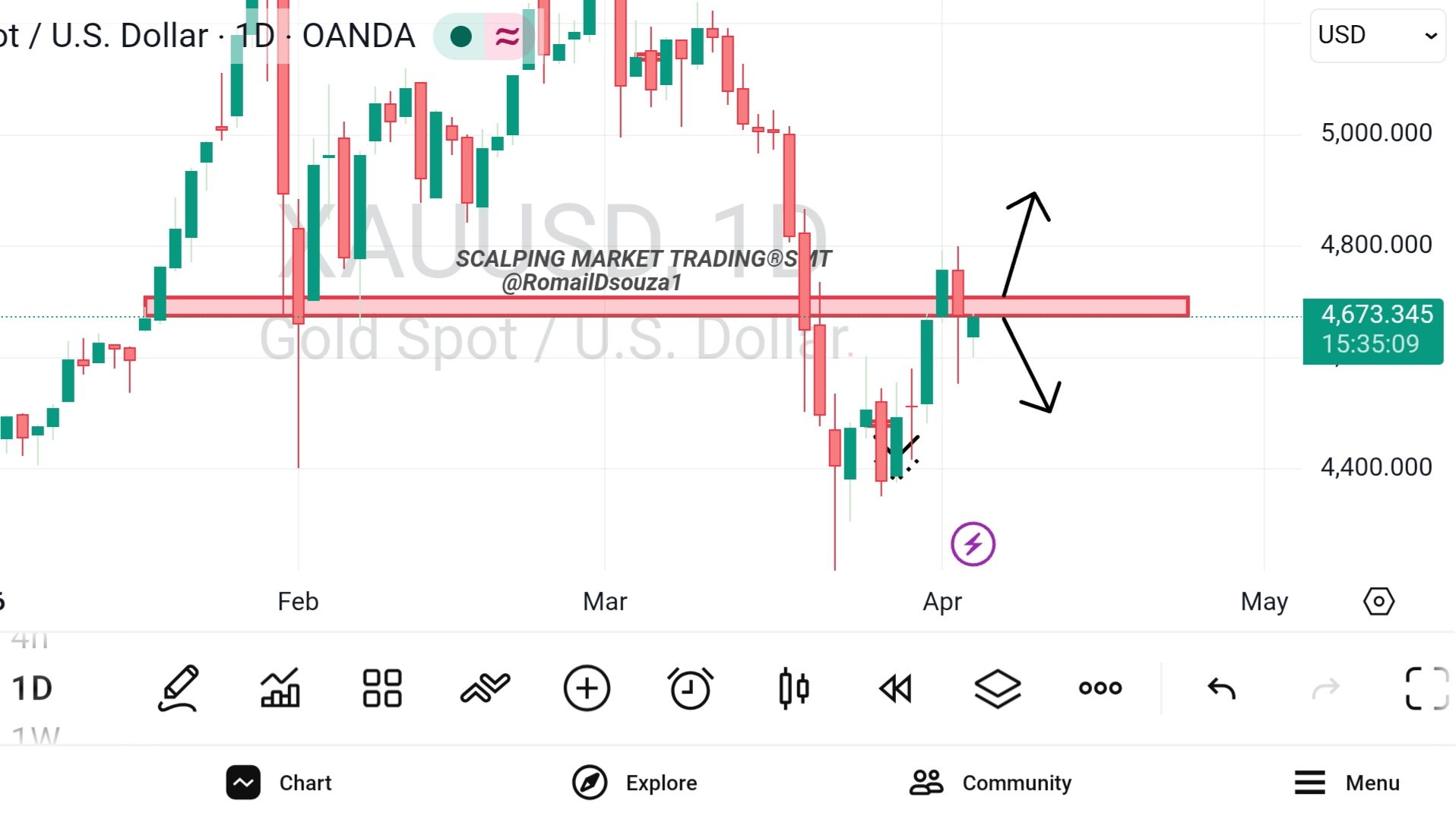 SCALPING MARKET TRADING®SMT